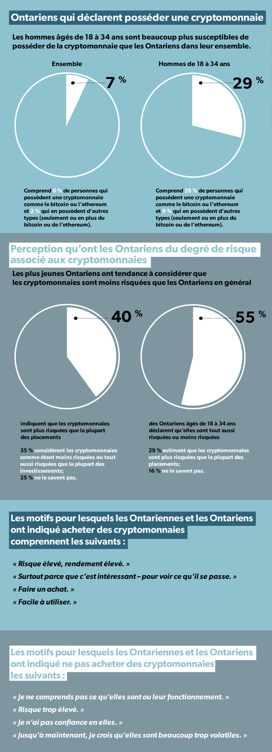 Les Ontariens et les cryptomonnaies : un aperçu