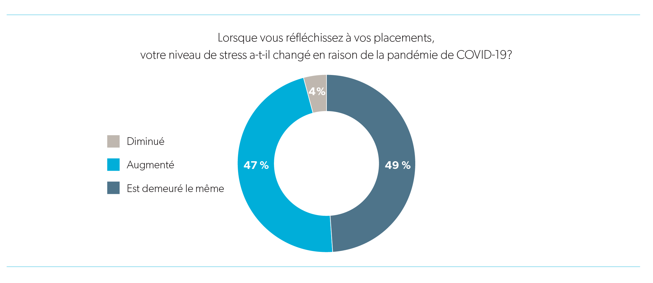 L’Étude de recherche 2020 sur l’expérience des investisseurs