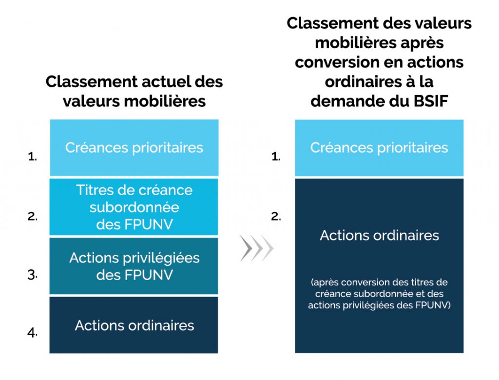 Comprendre les principales caractéristiques des titres de créance et des actions privilégiées offerts par les banques